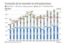 Inversión en infraestructura pública se estanca y cumple ocho años bajo el 5% del PIB