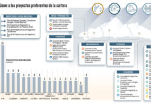 MOP define 70 proyectos que priorizará: suman US$ 28 mil millones con foco en obras viales y cárceles